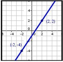 Find the slope of the line shown below. -3/2 3/2 -2/3 2/3-example-1