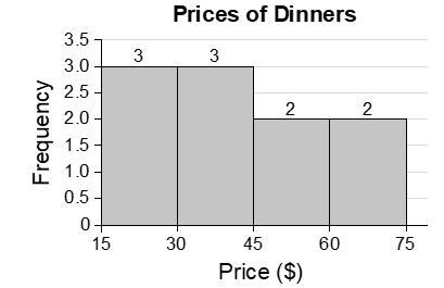 PLS HELP!!!! 30 POINTS How many total dinners are $30 or more included in the histogram-example-1