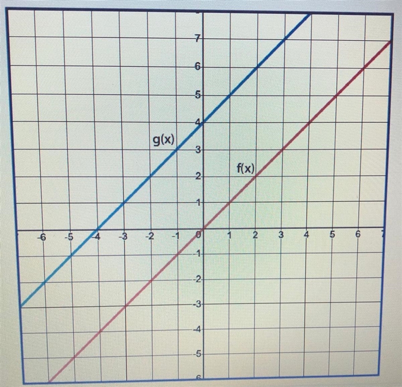 Given f(x) and g(x) = f(x + k), use the graph to determine the value of k. a.) -4 b-example-1