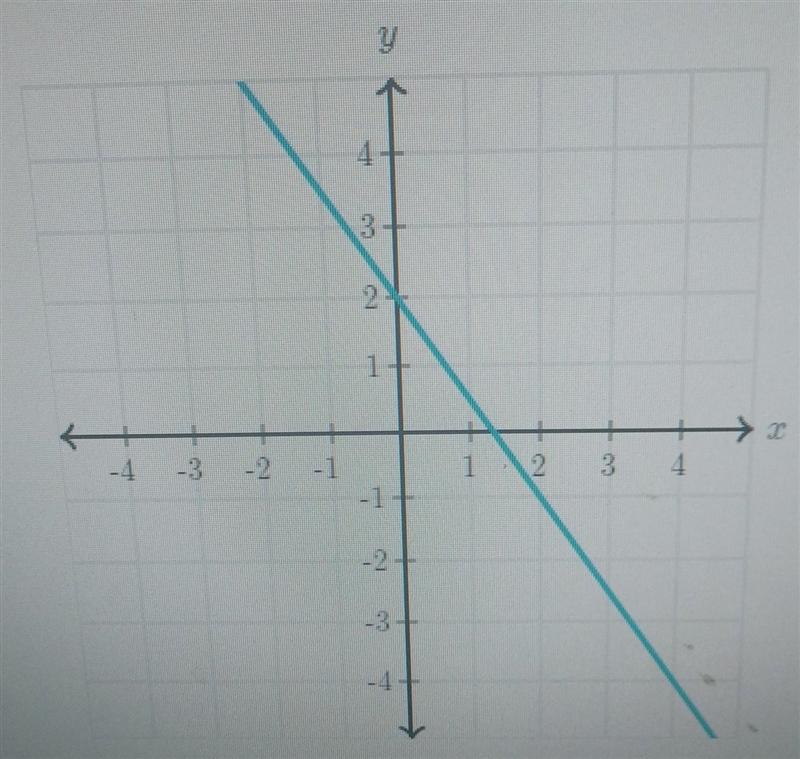 What is the slope of the line?​-example-1