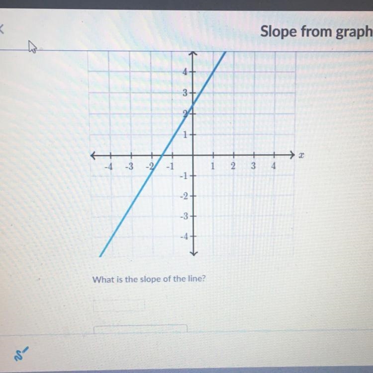 What is the slope of the line-example-1