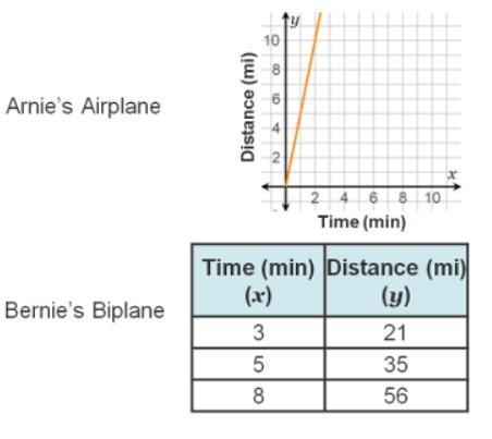 Find each slope from the graph and table to compare the constant speeds of the two-example-1