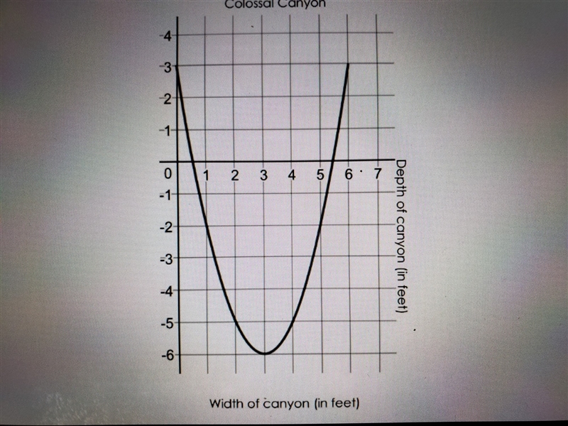 Colossal canyon was formed in the shape of a parabola.The graph below shows the shape-example-1