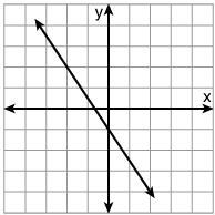 What is the slope of the line? A.-1/2 B.-3/2 C.3/2 D.1/2-example-1