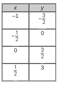 What are the slope and the y-intercept of the linear function that is represented-example-1