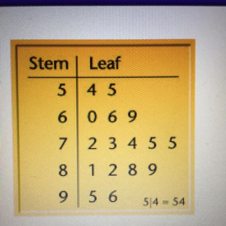 Use the stem-and-leaf plot to answer the question. What is the mode of the data? A-example-1