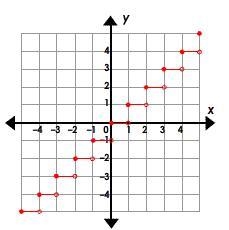 Which function has the given graph?-example-1