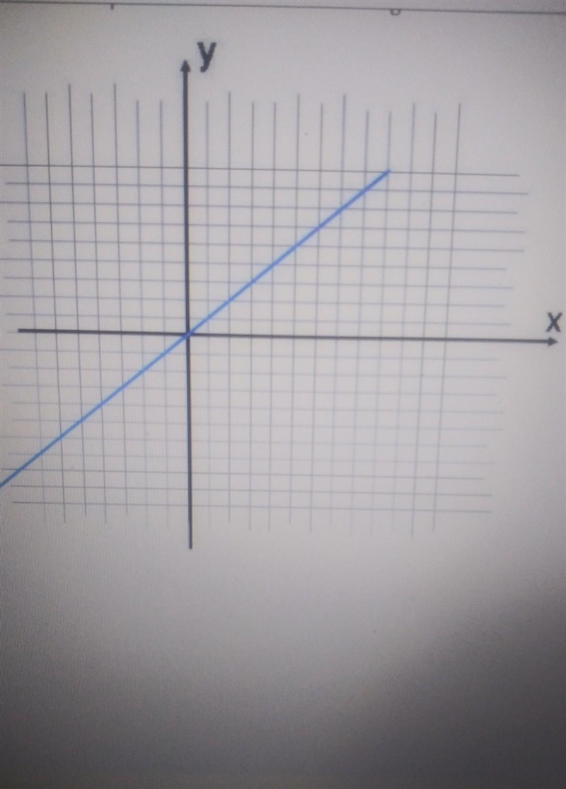 Select the equation corresponding to the line of this diagram: A. y = x + 2 B. y = x-example-1