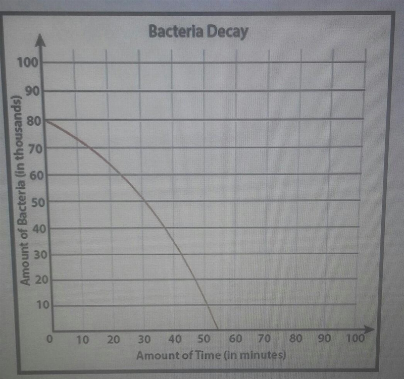 Use the graph representing bacteria decay to estimate the domain of the function and-example-1