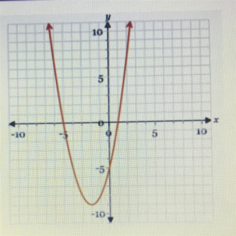 Which of the following are the most likely factors of the function graphed above? A-example-1