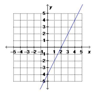 What is the equation of the graphed line written in standard form? 2x – y = –4 2x-example-1