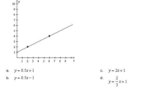 Which of the function rules below would result in the following graph?-example-1