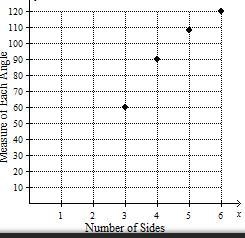 When compared with the independent variable, how many of the graphs represent a linear-example-1