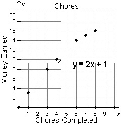 The scatterplot and trend line below represent the amount of money earned after completing-example-1