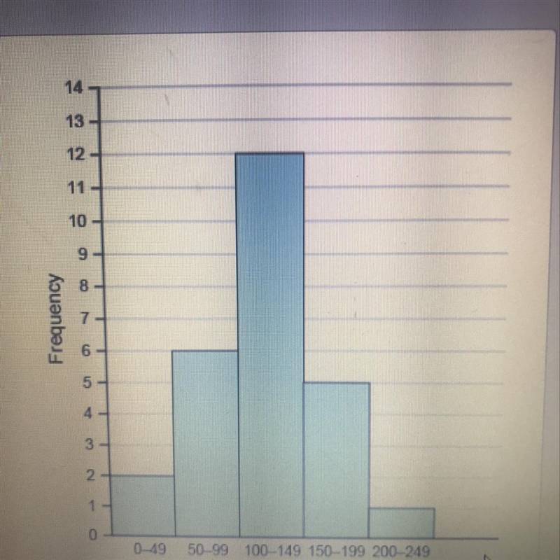 Which description best fits the distribution of the data shown in the histogram? A-example-1