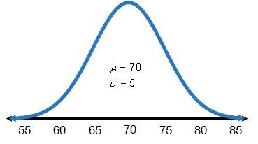 Use the graph to complete the following. The probability that a boxer weighs between-example-1