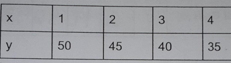 What is the slope and y-intercept from the table below? m=______ b=______ (y=mx+b-example-1