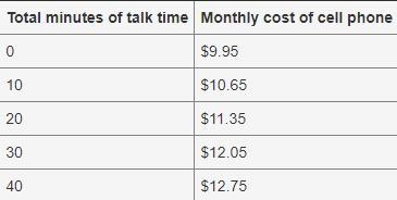 A cell phone plan has a monthly cost that is shown in the table below. What is the-example-1