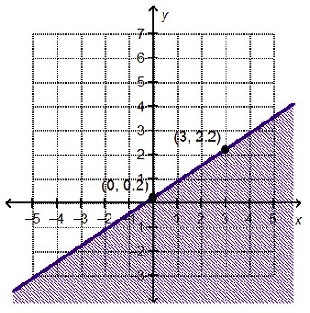 PLEASE HELP!!! Which linear inequality is represented by the graph? y > 2/3x - 1/5 y-example-1