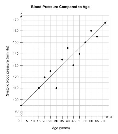 The scatter plot shows the systolic blood pressure of people of several different-example-1