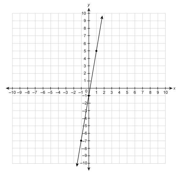 What is the slope of the line on the graph? Enter your answer in the box.-example-1