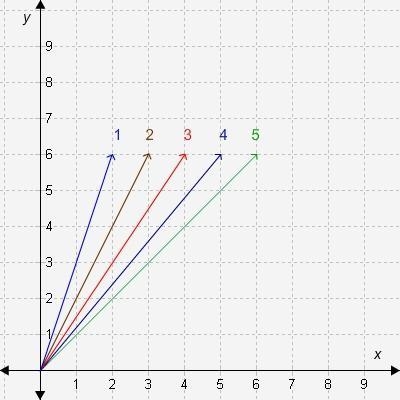 Which lines in the graph have a slope greater than 1 but less than 2? line 1 line-example-1