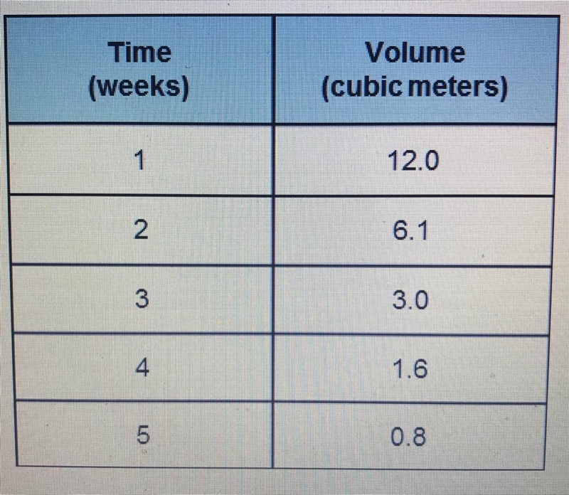 Use the drop-down menus to complete the statement about the volume of a water storage-example-1