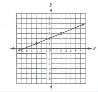 What is the slope of this line?-example-1