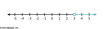 Graph the inequality x > 3. (Choose which numberline x > 3 is)-example-1