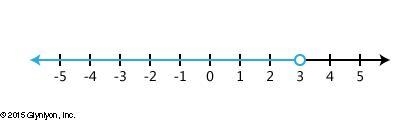 Graph the inequality x > 3. (Choose which numberline x > 3 is)-example-2