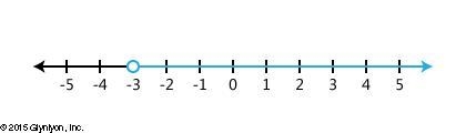 Graph the inequality x > 3. (Choose which numberline x > 3 is)-example-3