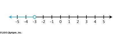 Graph the inequality x > 3. (Choose which numberline x > 3 is)-example-4