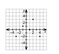 Which relation is displayed IN THE GRAPH HELP PLZ 20 POINTS-example-1