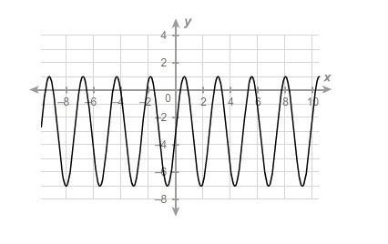 What is the amplitude of the sinusoidal function? Enter your answer in the box I got-example-1