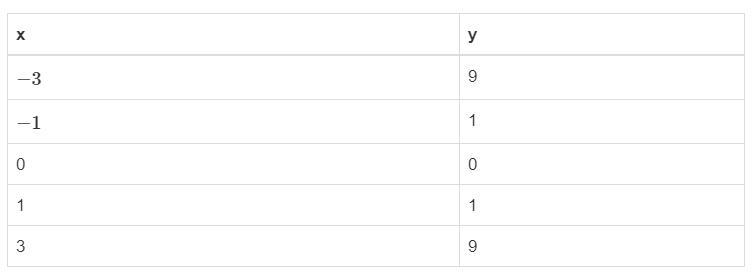 Is the function described by the points in this table linear or nonlinear?-example-1