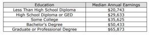 The table shows the effect of education on annual income. Based on the data in the-example-1