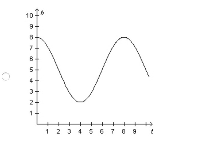 The height, h, in feet of a ball suspended from a spring as a function of time, t-example-2