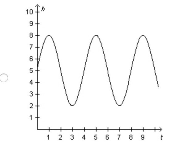 The height, h, in feet of a ball suspended from a spring as a function of time, t-example-3