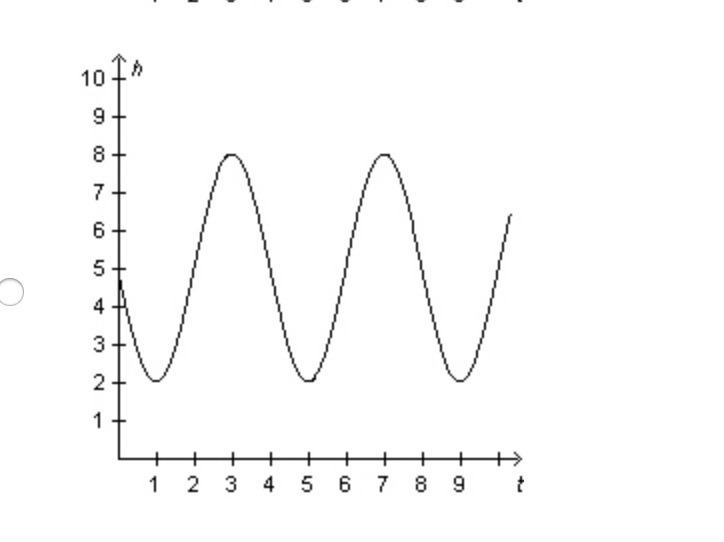 The height, h, in feet of a ball suspended from a spring as a function of time, t-example-4