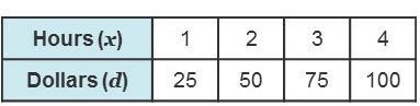 HELP ASAP Explain how to create a graph to model the relationship between the 2 quantities-example-1