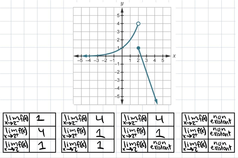 Which table identifies the one-sided and two-sided limits of function f at x=2?-example-1