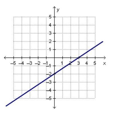 What are the slope and the y-intercept of the linear function that is represented-example-1