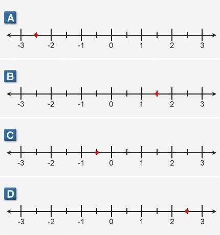 Which image shows the correct position of -2 1/2on the number line? A. A B. B C. C-example-1