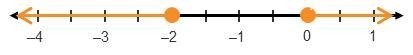 Which graph represents the inequality x ≤ –2 or x ≥ 0?-example-1