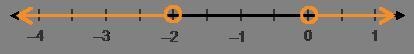 Which graph represents the inequality x ≤ –2 or x ≥ 0?-example-4