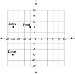 The coordinate grid below shows the locations of Dave's house, John's house, and the-example-1