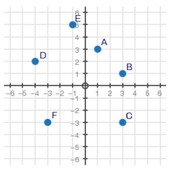 *******ASAP****** The coordinate plane below represents a city. Points A through F-example-1