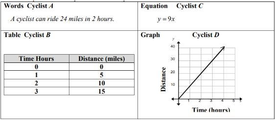 What is the Unit Rate for each cyclist? How did you find it? Be sure to include ALL-example-1