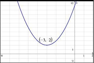 Determine the equation of the graph and select the correct answer below. 1. y = (x-example-1