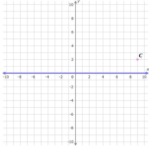 Graph the image of C(9,2) after a reflection over the x-axis-example-1